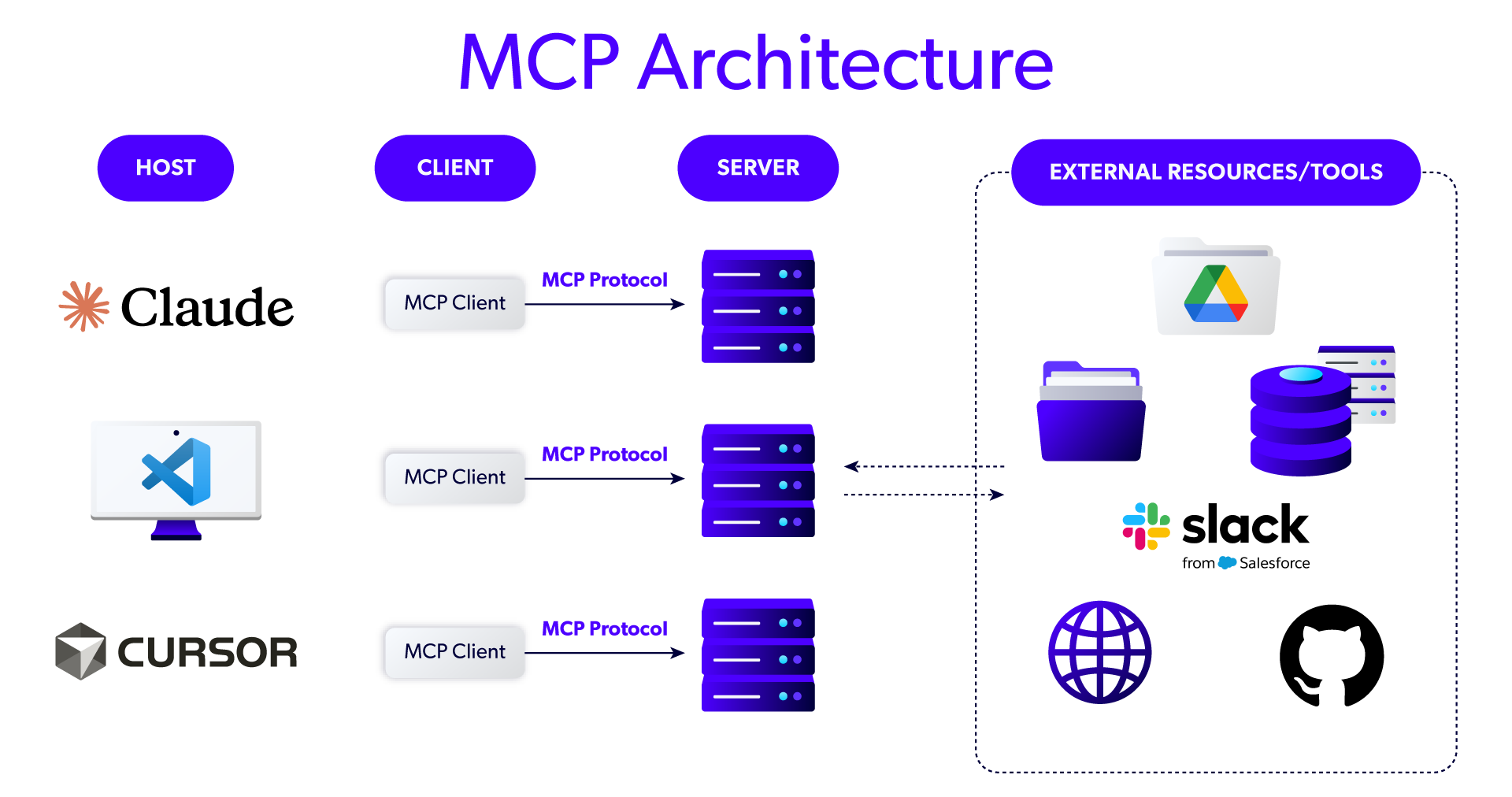 Illustration of MCP architecture