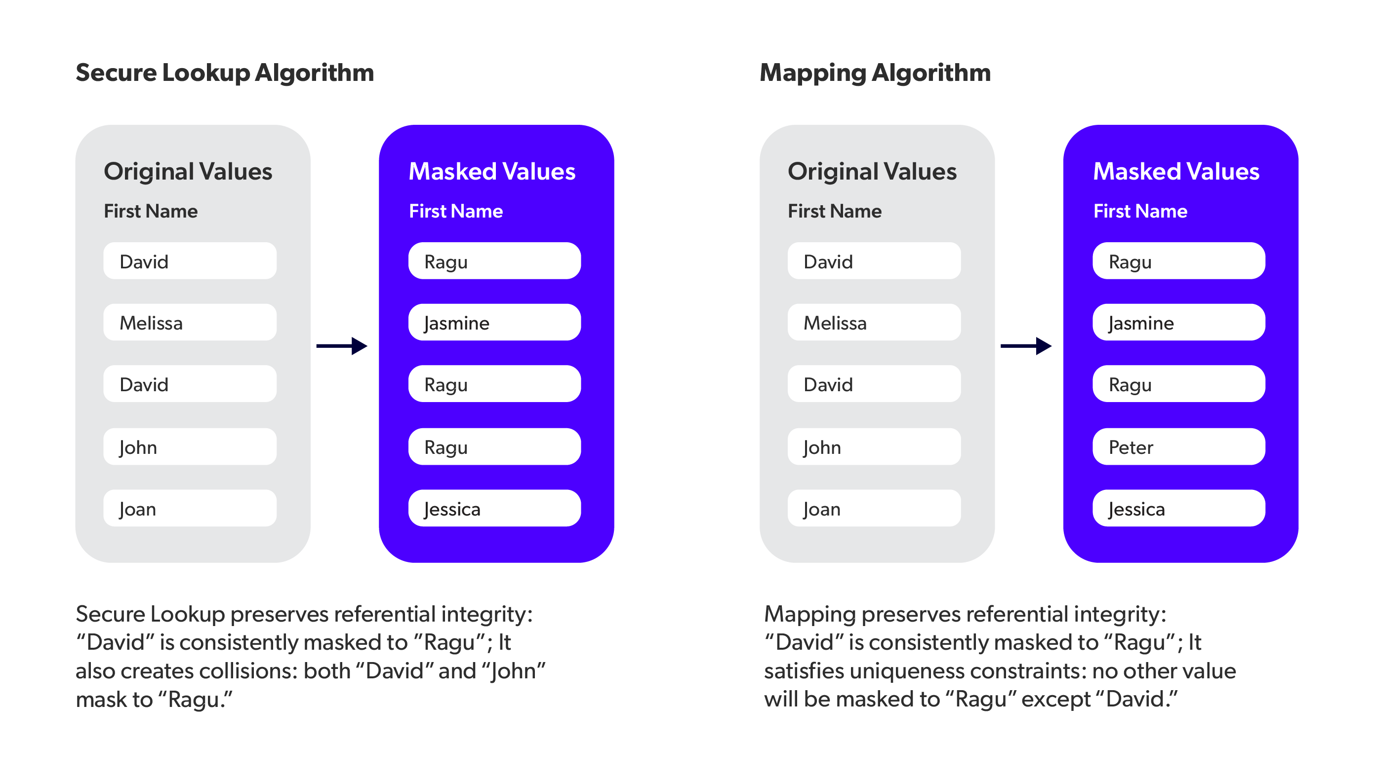 Secure Lookup Algorithm and Mapping Algorithm