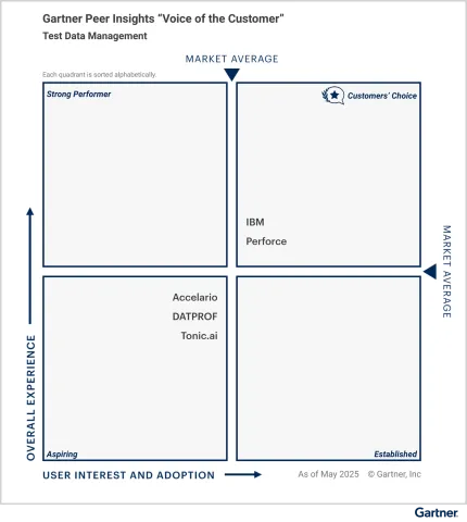 A graph labeled "Gartner Peer Insights Voice of the Customer: Test Data Management." The graph is divided into four quadrants: Strong Performer, Aspiring, Established, and Customers' Choice. Tonic is in the "Aspiring" quadrant and Perforce is in the "Customers' Choice"