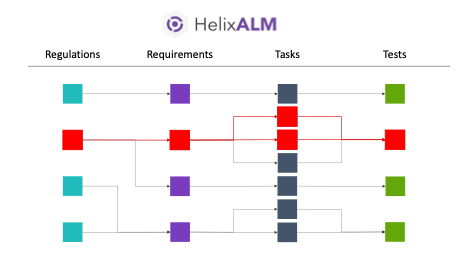 Chart showing regulations, requirements, tasks, and tests.