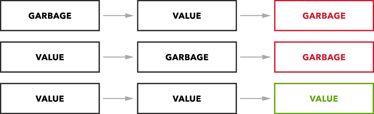 Chart showing values of requirements.