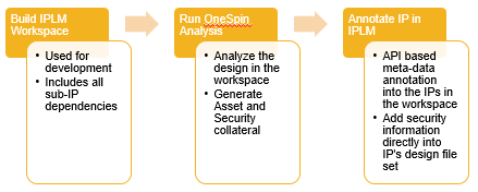 Chart showing workflow to check IP security dependencies.