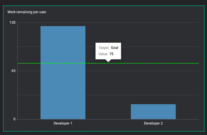Work remaining per user