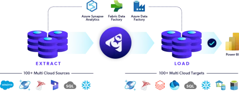 Diagram showing an Azure environment with Delphix and Data Compliance