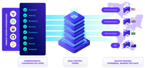 Delphix Data Control Tower diagram
