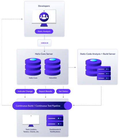 Diagram of Helix QAC and Jenkins integration