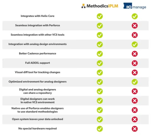 Methodics IPLM versus IC Manage chart, shows Methodics IPLM outperforming the competitor.