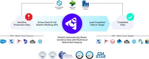 Perforce Delphix Compliance Services for Azure data streams diagram.