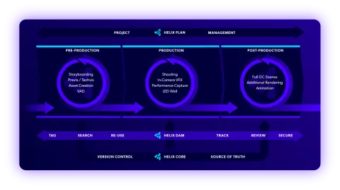 Virtual production pipeline from pre-production to post-production with Perforce.