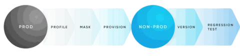 Graphic showing stages of progressing data from production to non-prouduction