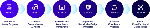 Illustration of Steps to Ensure EU AI Act Compliance & Reduce Security Vulnerabilities. Step 1: Establish AI Literacy Programs. Step 2: Conduct Comprehensive AI Audits. Step 3: Enhance Data Compliance Frameworks. Step 4: Implement Security-by-Design Principles. Step 5: Automate Compliance Processes. Step 6: Foster Cross-Functional Collaboration.