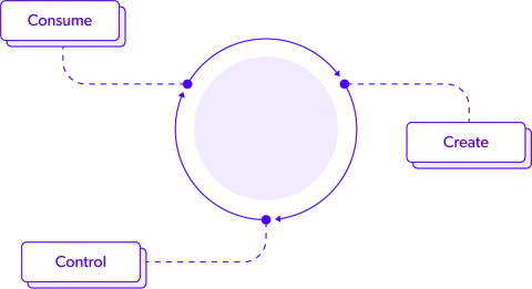 API lifecycle diagram: Create, Control, Consume.